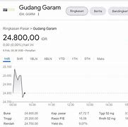 Harga Saham Gudang Garam Tahun 2000